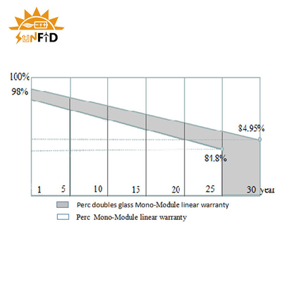 alta efficienza cristallina di Monofacial delle cellule di 550W PERC Customized Solar Panels Half mono