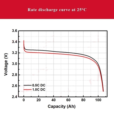 batterie ricaricabili dello ione di Li della batteria di 105Ah Lifepo4