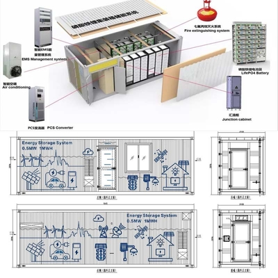 0.5MW sulla griglia fuori dal contenitore Lifepo4 IP65 del sistema solare 1MWH ESS di griglia all'aperto